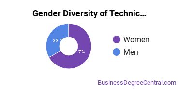 ASU - Skysong Gender Breakdown of Technical & Scientific Communication Master's Degree Grads
