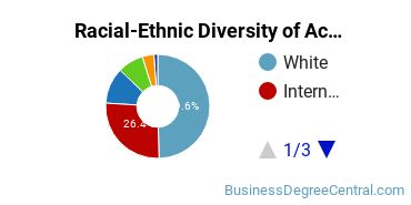 Racial-Ethnic Diversity of Accounting Majors at Arizona State University - Tempe