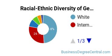 Racial-Ethnic Diversity of General Business Administration and Management Majors at Arizona State University - Tempe