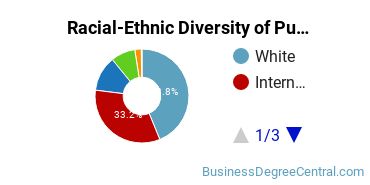 Racial-Ethnic Diversity of Purchasing, Procurement/Acquisitions and Contracts Management Majors at Arizona State University - Tempe