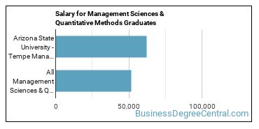 Median earnings by years after graduation for Management Sciences & Methods at Arizona State University Campus Immersion