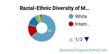 Racial-Ethnic Diversity of Marketing/Marketing Management, General Majors at Arkansas State University - Main Campus