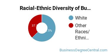Racial-ethnic diversity of Business Administration & Management majors at Asbury University