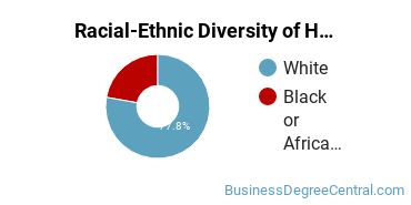 Racial-Ethnic Diversity of Hotel, Motel, and Restaurant Management Majors at Asheville-Buncombe Technical Community College