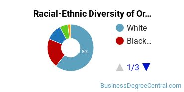 Racial-Ethnic Diversity of Organizational Leadership Majors at Ashford University