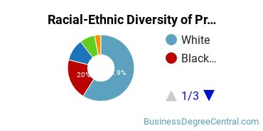 Racial-Ethnic Diversity of Project Management Majors at Ashford University