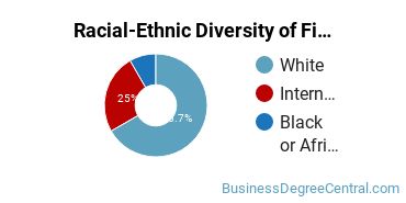 Racial-Ethnic Diversity of Finance Majors at Ashland University