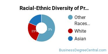 Racial-Ethnic Diversity of Project Management Majors at Aspen University