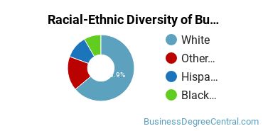 Racial-ethnic diversity of Business Administration & Management majors at Assumption University