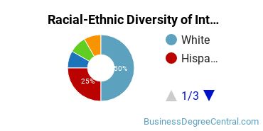 Racial-Ethnic Diversity of International Business/Trade/Commerce Majors at Assumption University