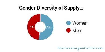 Athens State University Gender Breakdown of Supply Chain Management Bachelor's Degree Grads