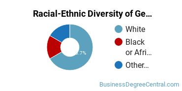 Racial-Ethnic Diversity of General Administrative Assistant and Secretarial Science Majors at Athens Technical College