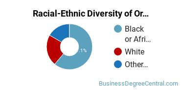 Racial-Ethnic Diversity of Organizational Leadership Majors at Point University