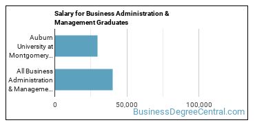 Median earnings by years after graduation for Business Administration & Management at Auburn University at Montgomery