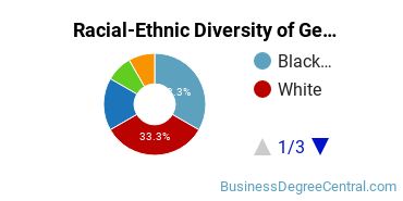 Racial-Ethnic Diversity of General Business/Commerce Majors at Auburn University at Montgomery