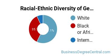 Racial-Ethnic Diversity of General Economics Majors at Auburn University at Montgomery