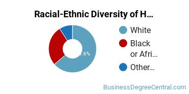 Racial-ethnic diversity of Human Resource Management majors at Auburn University at Montgomery