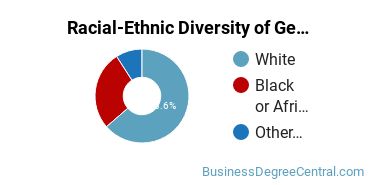 Racial-Ethnic Diversity of General Human Resources Management/Personnel Administration Majors at Auburn University at Montgomery