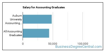 Median earnings by years after graduation for Accounting at Auburn University