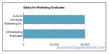 Median earnings by years after graduation for Marketing at Auburn University