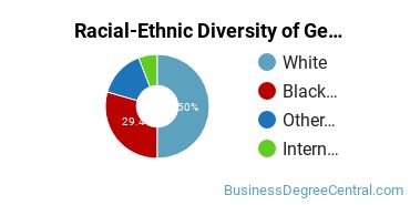 Racial-Ethnic Diversity of General Business Administration and Management Majors at Augusta University