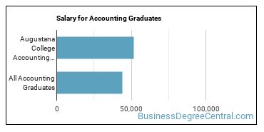 Median earnings by years after graduation for Accounting at Augustana College