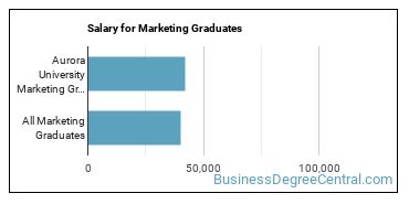 Median earnings by years after graduation for Marketing at Aurora University