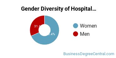 Austin Community College District gender breakdown of Hospitality Management Associate's degree recipients