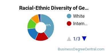 Racial-Ethnic Diversity of General Business Administration and Management Majors at Ave Maria University