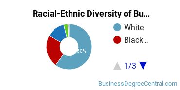 Racial-Ethnic Diversity of Business Administration & Management Majors at Averett University - Graduate & Professional Studies