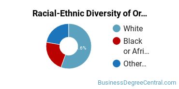 Racial-Ethnic Diversity of Organizational Leadership Majors at Averett University - Graduate & Professional Studies