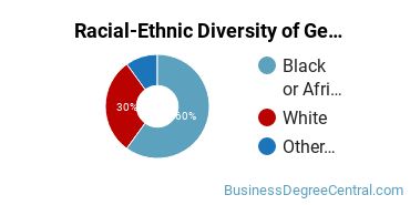 Racial-Ethnic Diversity of General Human Resources Management/Personnel Administration Majors at Averett University - Graduate & Professional Studies