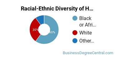 Racial-Ethnic Diversity of Human Resource Management Majors at Averett University - Graduate & Professional Studies