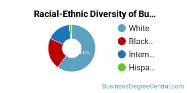 Racial-ethnic diversity of Business Administration & Management majors at Avila University