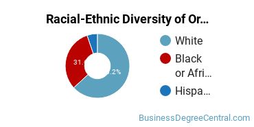 Racial-Ethnic Diversity of Organizational Leadership Majors at Avila University