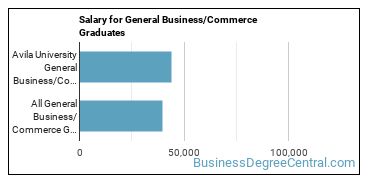 Median earnings by years after graduation for Business & Commerce at Avila University