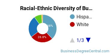 Racial-ethnic diversity of Business Administration & Management majors at Los Angeles Pacific University