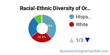 Racial-Ethnic Diversity of Organizational Leadership Majors at Azusa Pacific University College