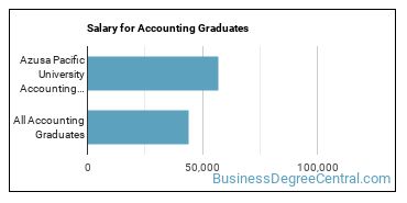 Median earnings by years after graduation for Accounting at Azusa Pacific University