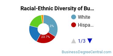Racial-ethnic diversity of Business Administration & Management majors at Azusa Pacific University
