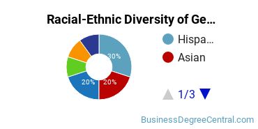 Racial-Ethnic Diversity of General Business/Commerce Majors at Azusa Pacific University