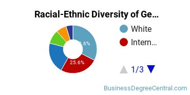 Racial-Ethnic Diversity of General Business/Commerce Majors at Azusa Pacific University