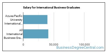 Median earnings by years after graduation for International Business at Azusa Pacific University