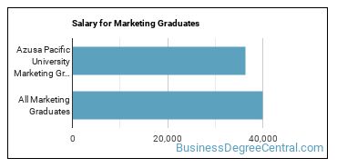 Median earnings by years after graduation for Marketing at Azusa Pacific University
