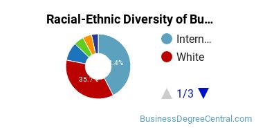 Racial-ethnic diversity of Business Administration & Management majors at Babson College