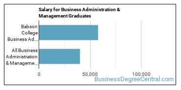 Median earnings by years after graduation for Business Administration & Management at Babson College