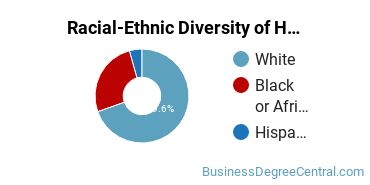 Racial-ethnic diversity of Human Resource Management majors at Baker College