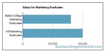 Median earnings by years after graduation for Marketing at Baker College