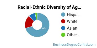 Racial-Ethnic Diversity of Agribusiness/Agricultural Business Operations Majors at Bakersfield College