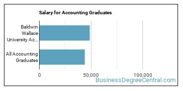 Median earnings by years after graduation for Accounting at Baldwin Wallace University